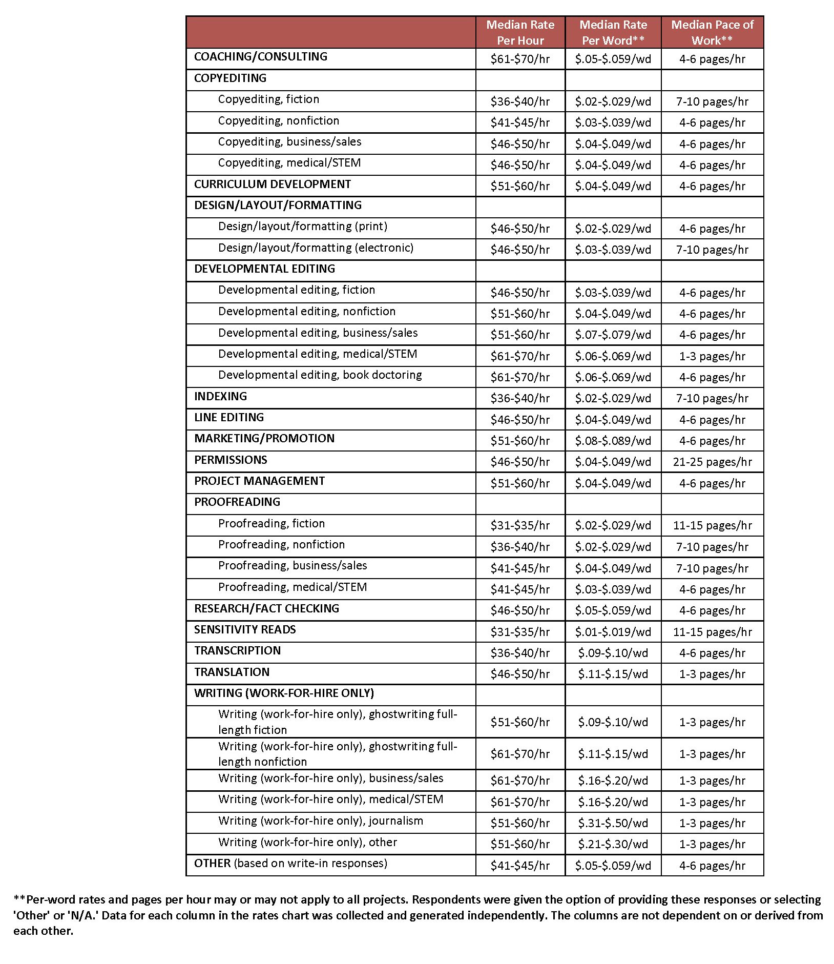 Rates Survey Report - Editorial Freelancers Association